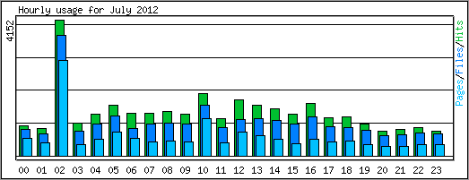 Hourly usage