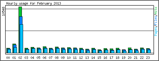 Hourly usage