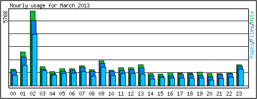 Hourly usage