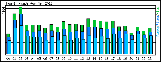 Hourly usage