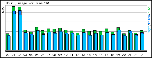 Hourly usage