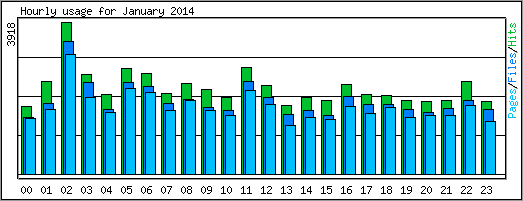 Hourly usage