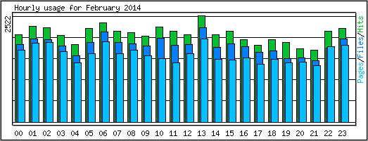 Hourly usage