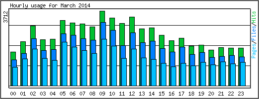 Hourly usage