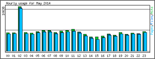 Hourly usage