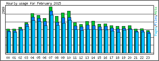 Hourly usage