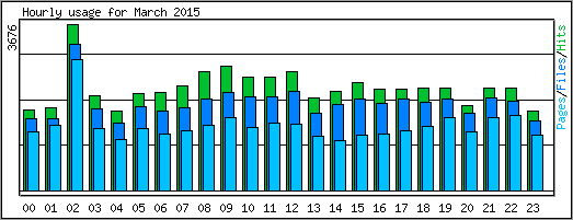 Hourly usage