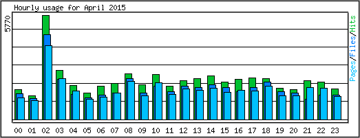 Hourly usage
