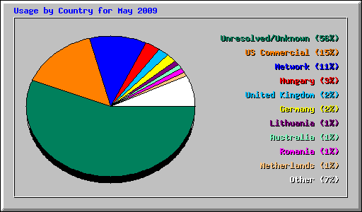 Usage by Country for May 2009
