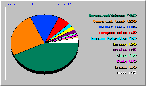 Usage by Country for October 2014