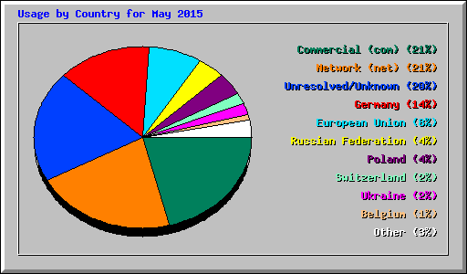 Usage by Country for May 2015