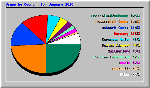 Usage by Country for January 2016