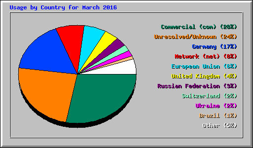 Usage by Country for March 2016