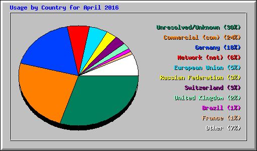 Usage by Country for April 2016