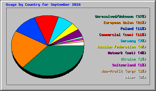 Usage by Country for September 2016