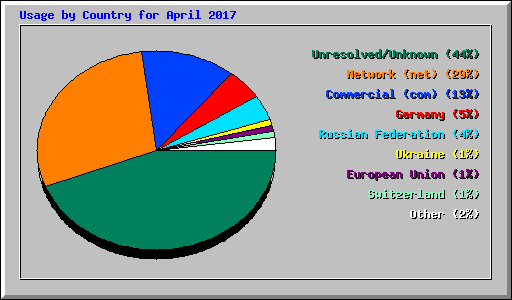 Usage by Country for April 2017