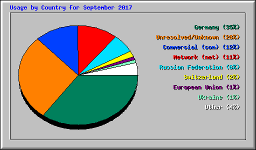 Usage by Country for September 2017