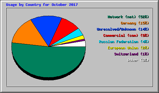 Usage by Country for October 2017