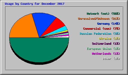 Usage by Country for December 2017