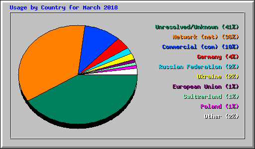 Usage by Country for March 2018