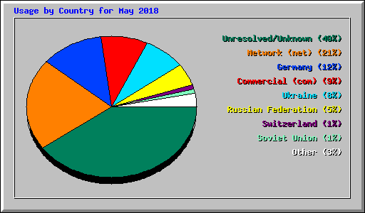 Usage by Country for May 2018