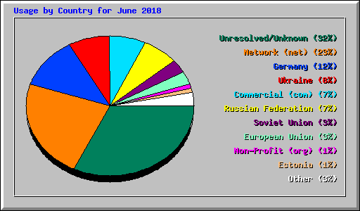 Usage by Country for June 2018