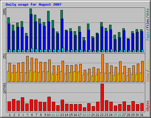 Daily usage for August 2007