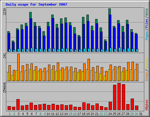 Daily usage for September 2007
