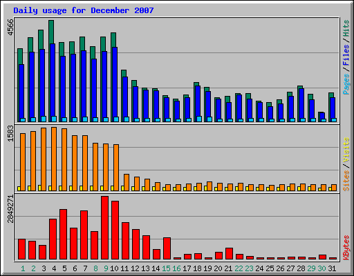 Daily usage for December 2007