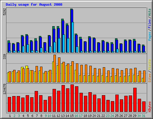 Daily usage for August 2008