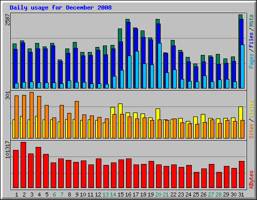 Daily usage for December 2008