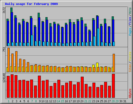 Daily usage for February 2009