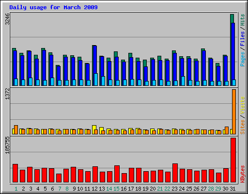 Daily usage for March 2009