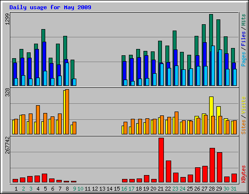 Daily usage for May 2009