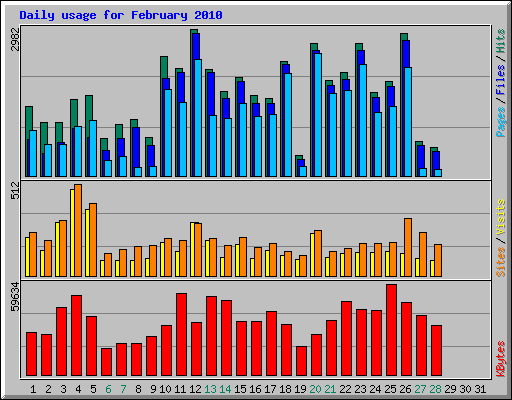 Daily usage for February 2010