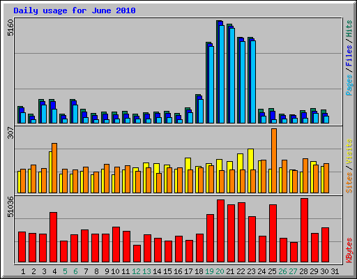 Daily usage for June 2010