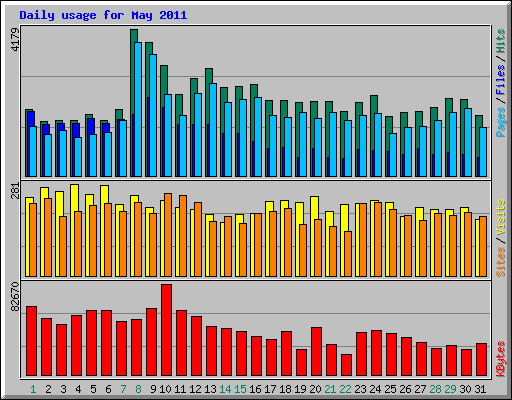 Daily usage for May 2011