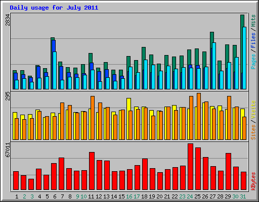 Daily usage for July 2011