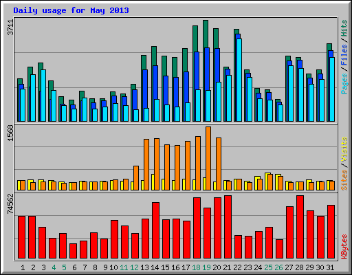 Daily usage for May 2013