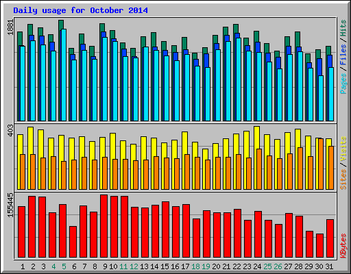 Daily usage for October 2014