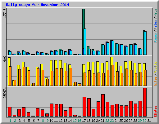 Daily usage for November 2014