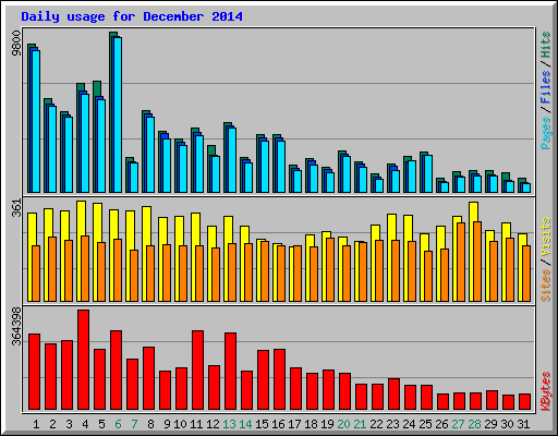 Daily usage for December 2014