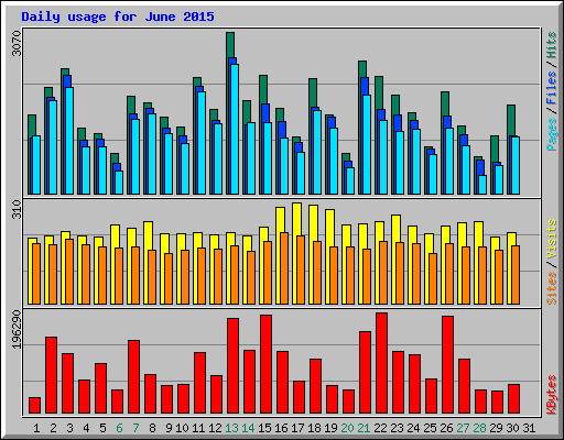 Daily usage for June 2015