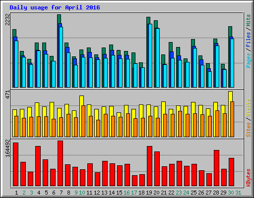 Daily usage for April 2016