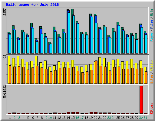 Daily usage for July 2016