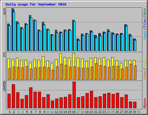 Daily usage for September 2016