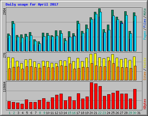 Daily usage for April 2017