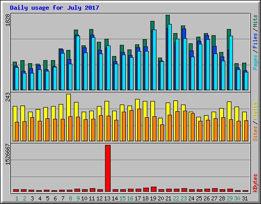 Daily usage for July 2017