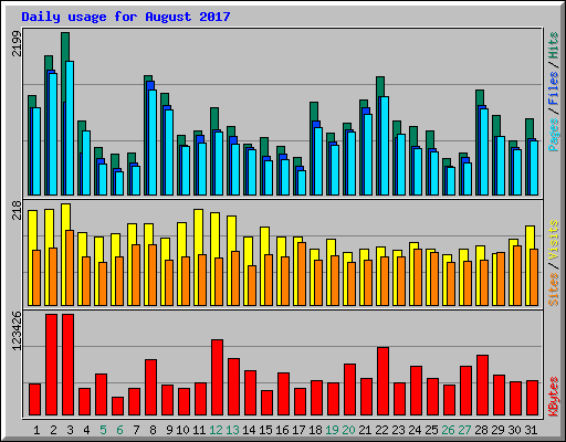 Daily usage for August 2017