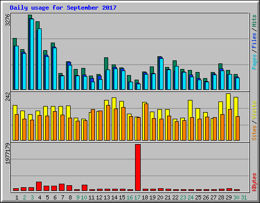 Daily usage for September 2017